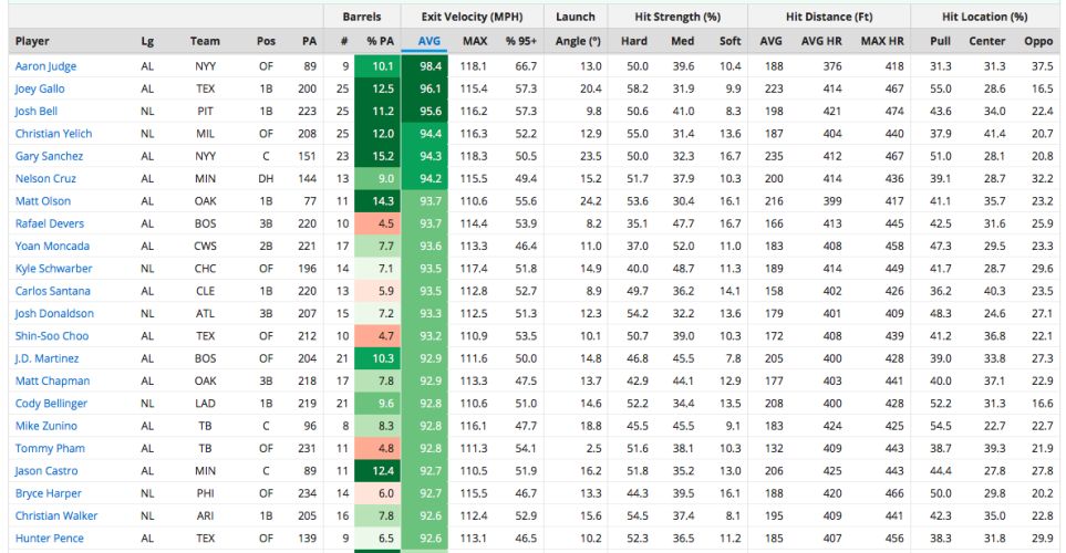 Exit Velocity and Spin Rate Leaders